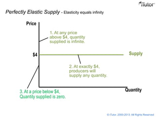 Quantity
Price
Supply$4
1. At any price
above $4, quantity
supplied is infinite.
2. At exactly $4,
producers will
supply any quantity.
3. At a price below $4,
Quantity supplied is zero.
Perfectly Elastic Supply - Elasticity equals infinity
© iTutor. 2000-2013. All Rights Reserved
 