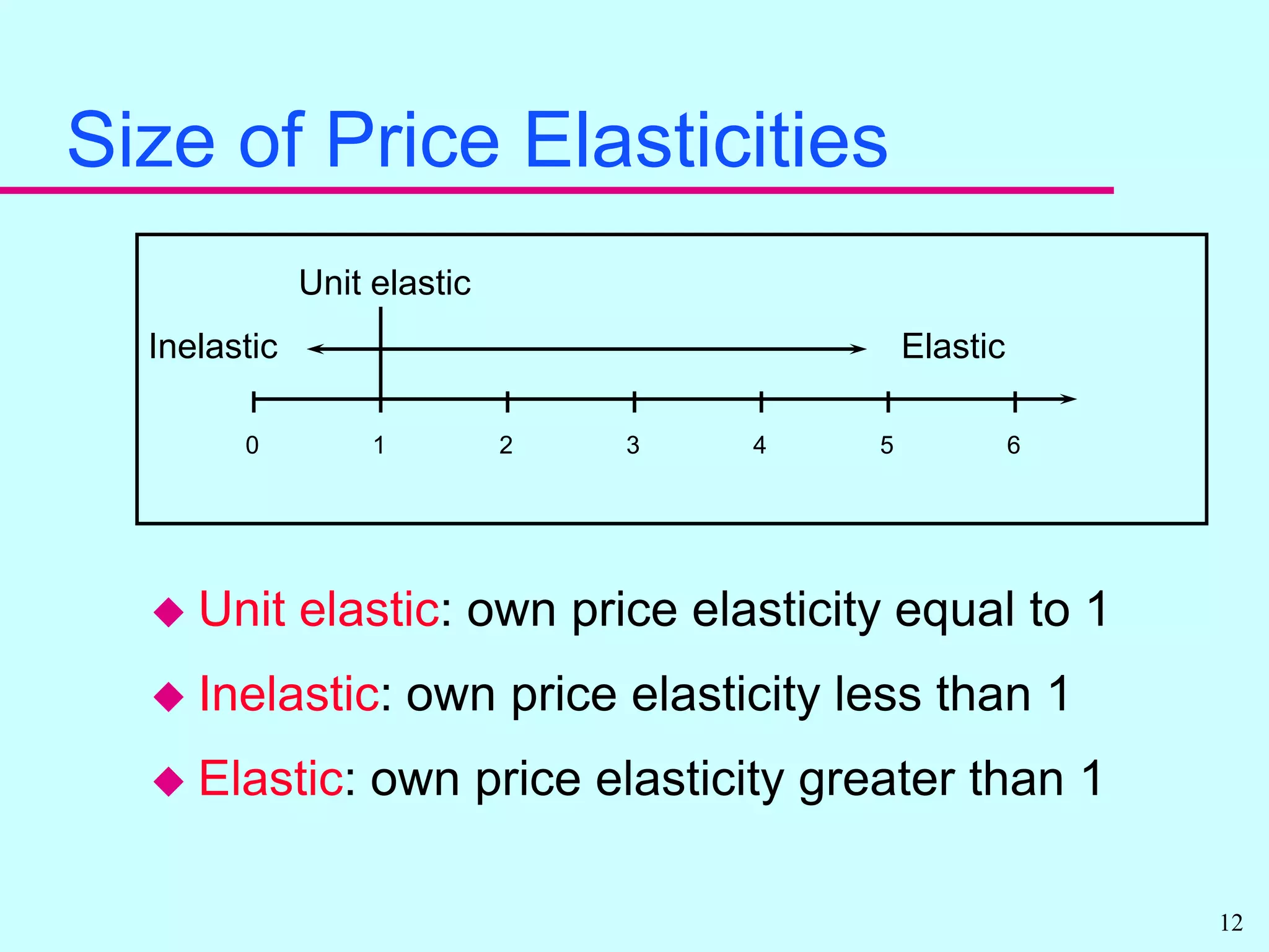 Size of Price Elasticities0123456Unit elasticInelasticElasticUnit elastic: own price elasticity equal to 1Inelastic: own price elasticity less than 1