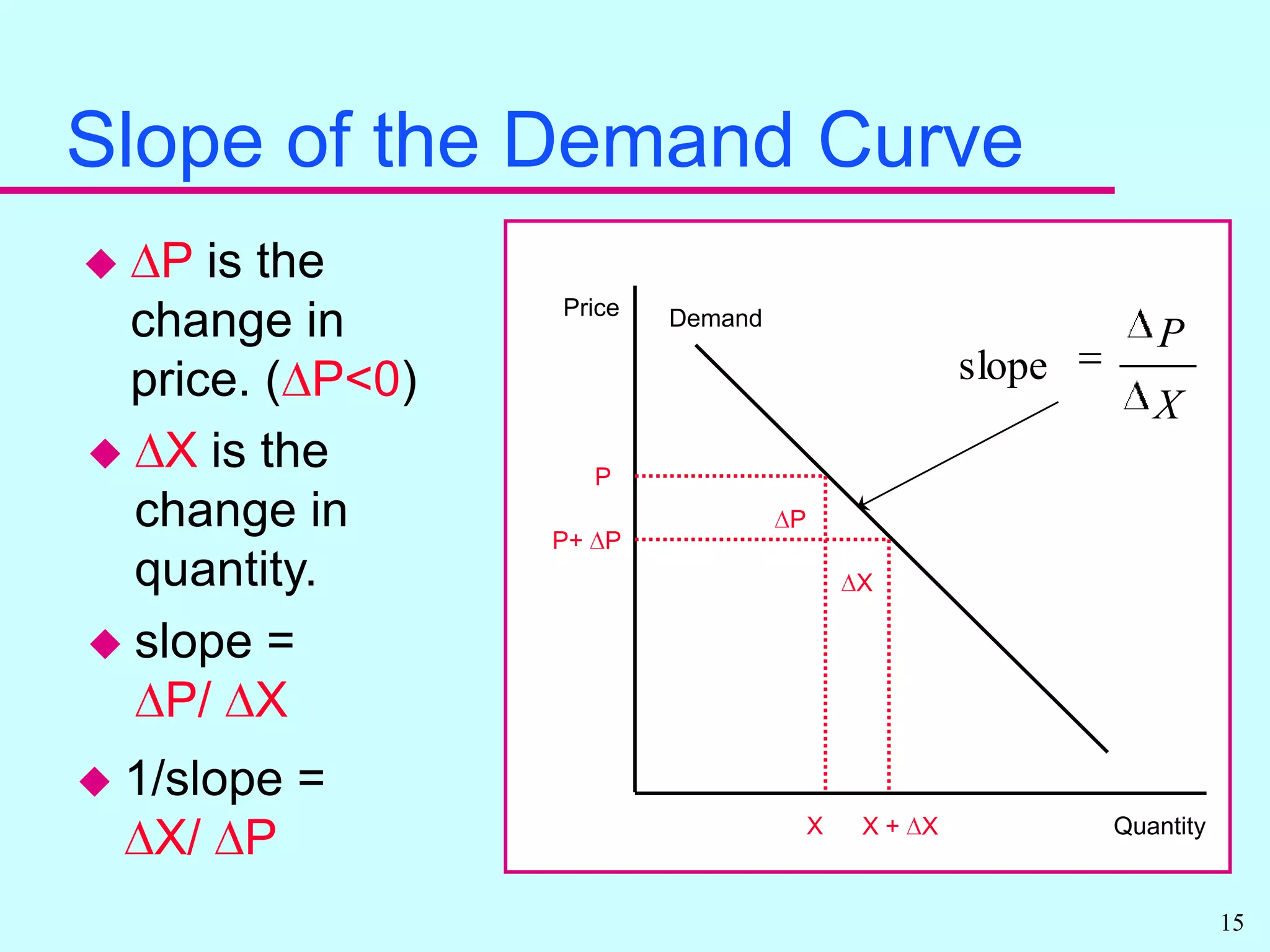 Slope of the Demand CurvePriceDemandPDPP+ DPDXQuantityXX + DXDP is the change in price. (DP<0)DX is the change in quantity.