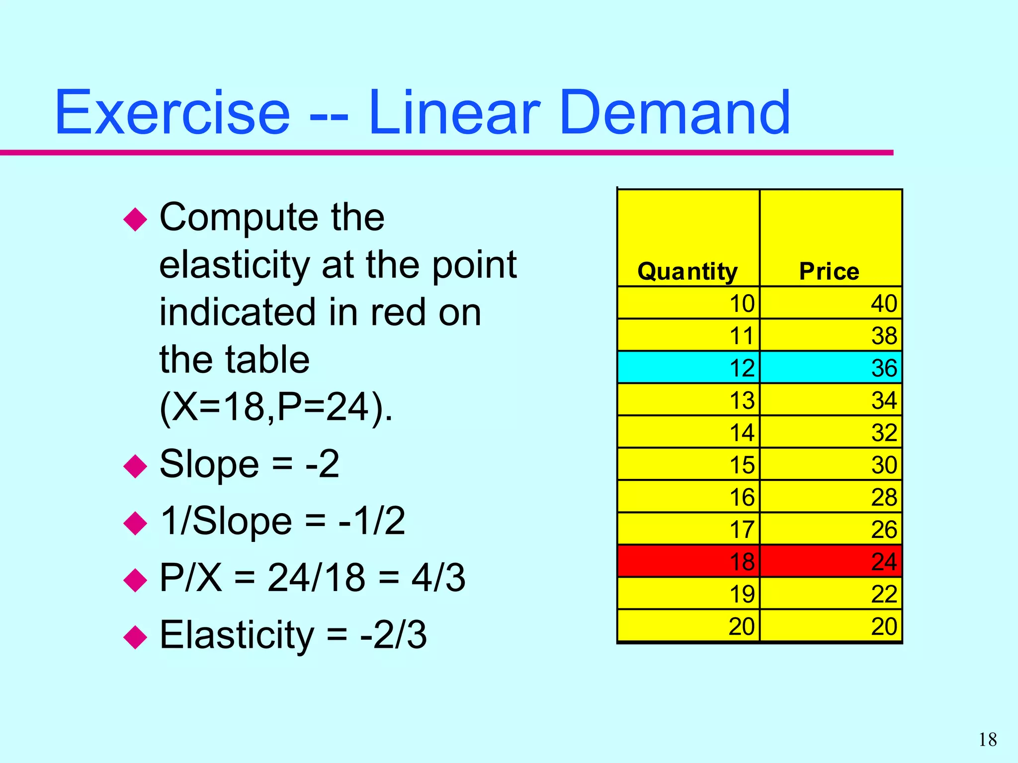 Example: Elasticity Calculation at “A”Slope = (40-32)/(10-14)=-21/slope = -1/2P/X = 36/12 = 3 at point AP/X x 1/slope= -1.5Elasticity of demand = -1.5 Absolute value of the elasticity = 1.5