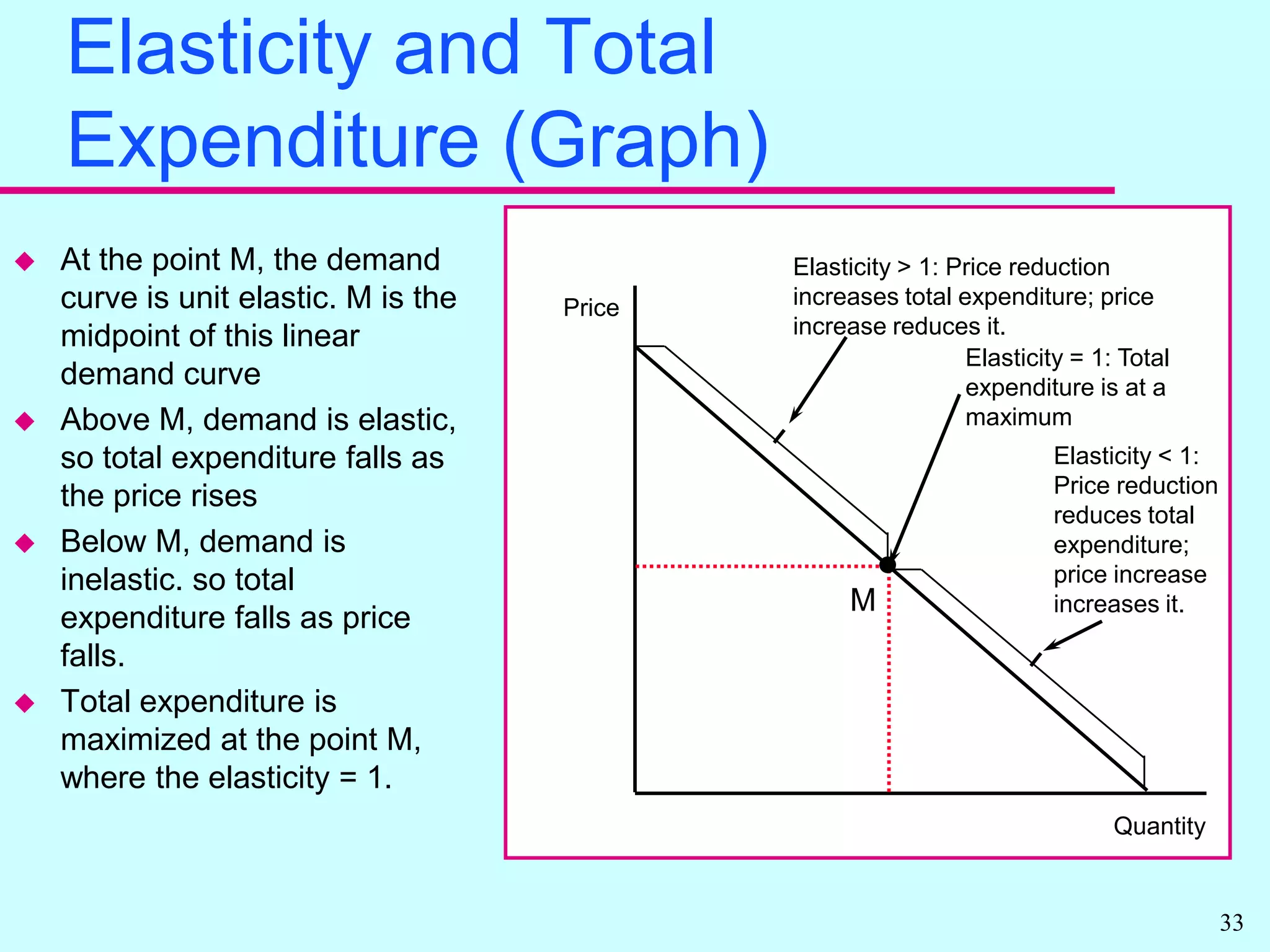 Elasticity and Total ExpendituresA price increase will increase total expenditures if, and only if, the price elasticity of demand is less than 1 in absolute value (between -1 and zero)Inelastic demandA price reduction will increase total expenditures if, and only if, the price elasticity of demand is greater than 1 in absolute value (less than -1).Elastic demand