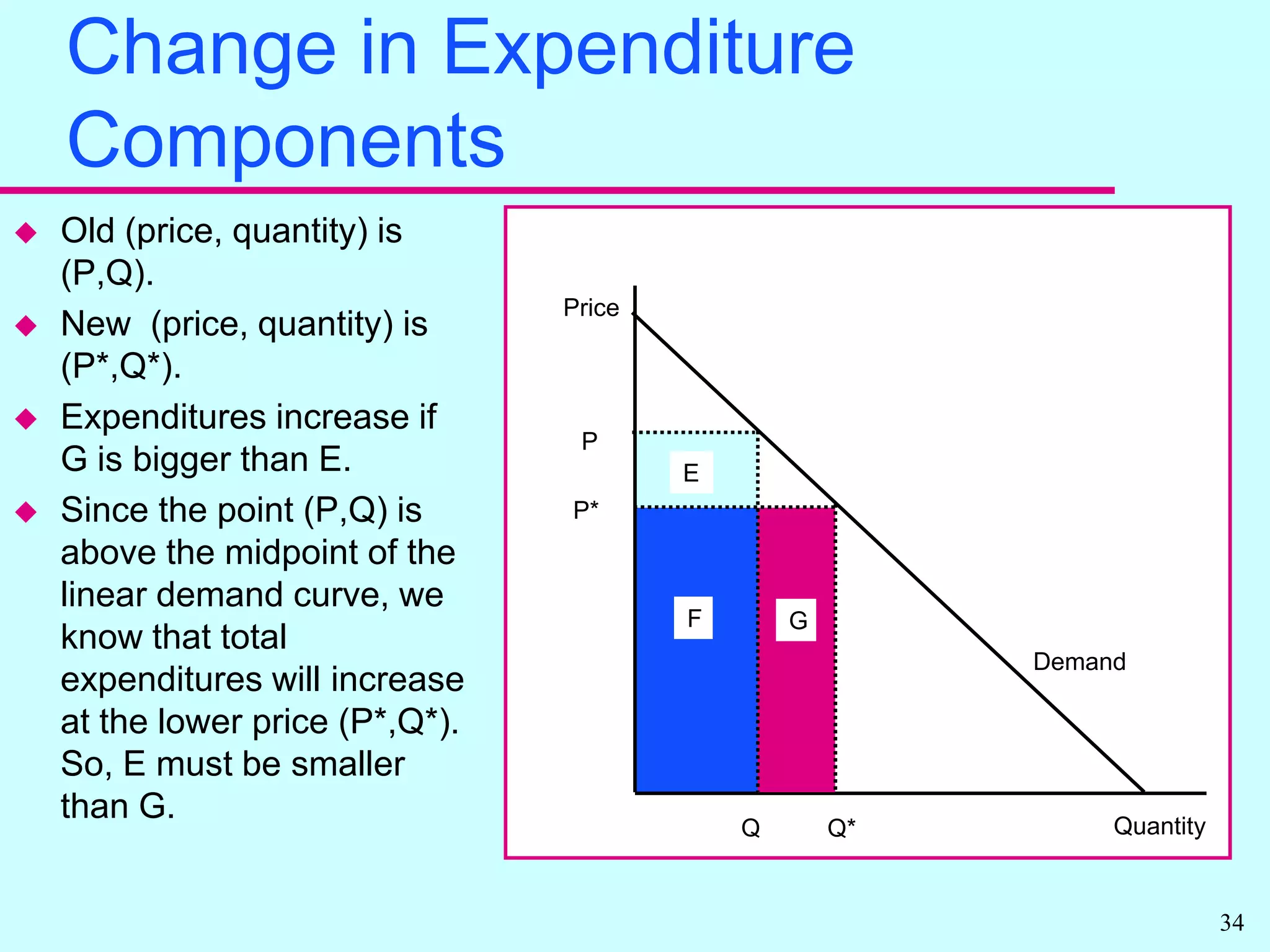 Elasticity and Total Expenditure (Graph)At the point M, the demand curve is unit elastic. M is the midpoint of this linear demand curveAbove M, demand is elastic, so total expenditure falls as the price risesBelow M, demand is inelastic. so total expenditure falls as price falls.Total expenditure is maximized at the point M, where the elasticity = 1.Elasticity > 1: Price reduction increases total expenditure; price increase reduces it. PriceElasticity = 1: Total expenditure is at a maximumElasticity < 1: Price reduction reduces total expenditure; price increase increases it. MQuantity