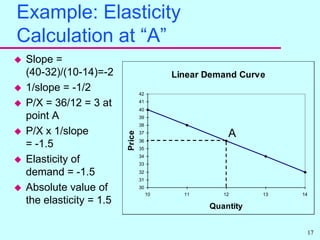 1/slope = DX/ DP</li></li></ul><li>Slope Compared to Elasticity<br />The slope measures the rate of change of one variable...