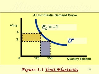Microeconomics Price  Figure 1.1  Unit Elasticity 0 D '' 120 Quantity demand 150 3 4 E D  =  –1 A Unit Elastic Demand Curve 