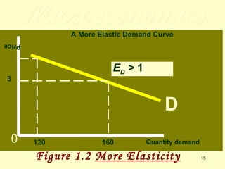 Microeconomics Figure 1.2  More Elasticity 0 D Quantity demand 160 120 3 E D  >  1 A More Elastic Demand Curve Price  