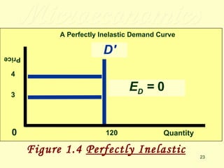 Microeconomics A Perfectly Inelastic Demand Curve Figure 1.4  Perfectly Inelastic Quantity 0 D' E D  =  0 120 3 4 Price  
