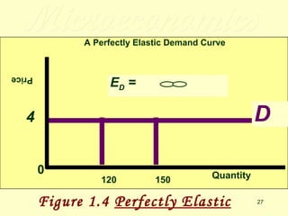 Microeconomics Price  Figure 1.4  Perfectly Elastic A Perfectly Elastic Demand Curve  0 D E D  =  4 Quantity 120 150 