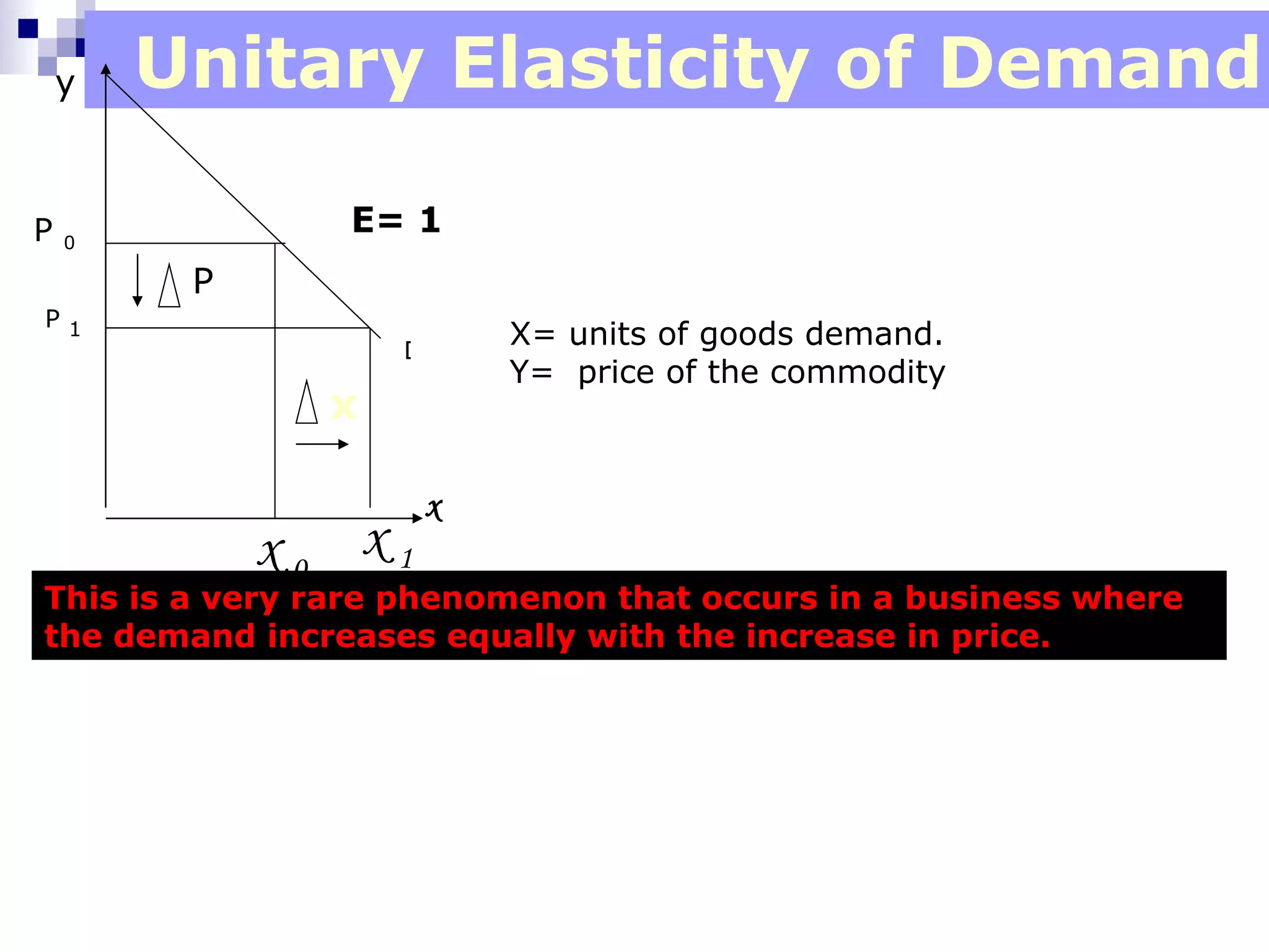 y   Unitary Elasticity of Demand

P   0
                E= 1
         P
P1
                   D
                           X= units of goods demand.
                           Y= price of the commodity
               x

                       x
             x0 x1
This is a very rare phenomenon that occurs in a business where
the demand increases equally with the increase in price.
 