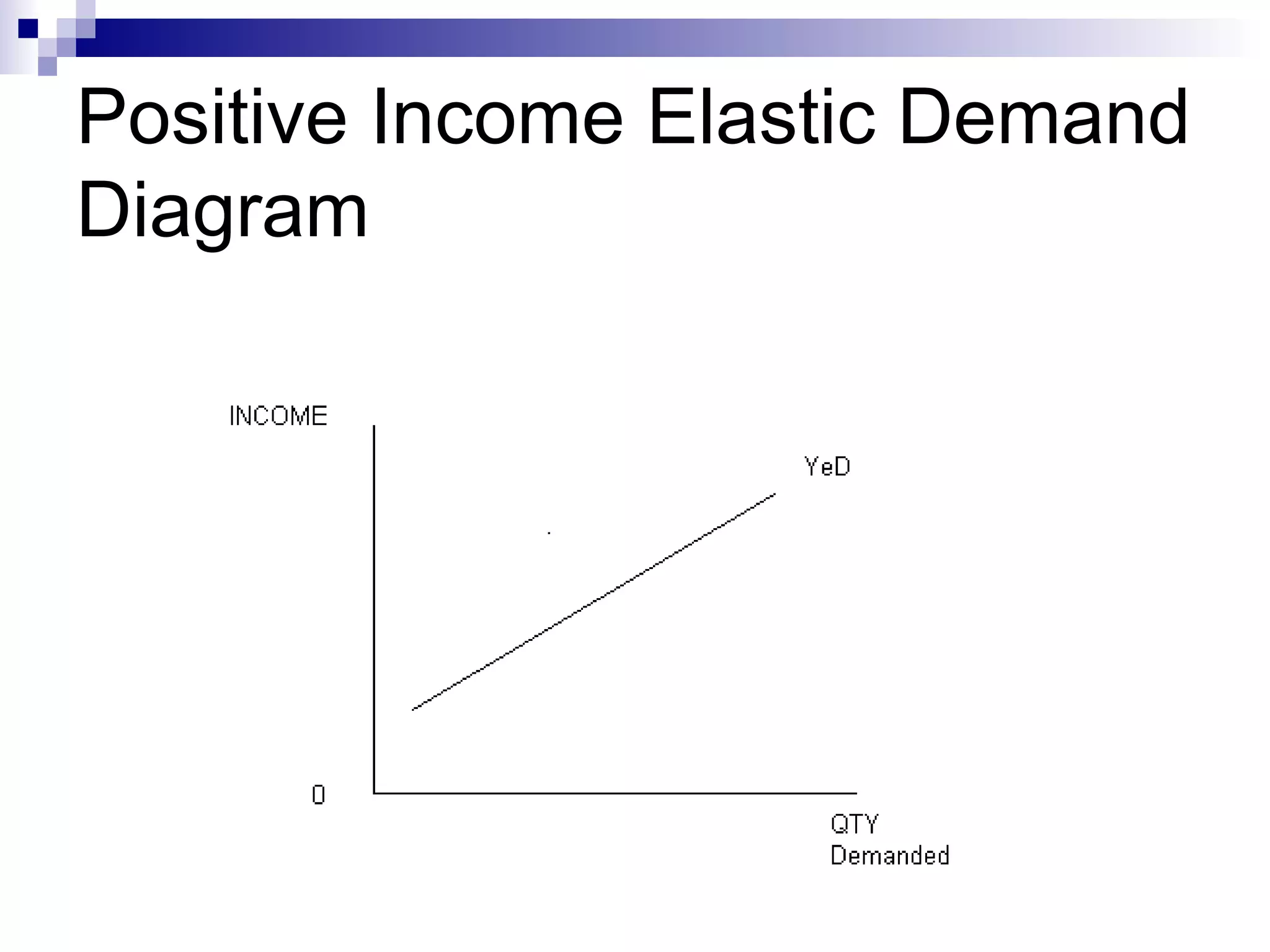 Positive Income Elastic Demand
Diagram
 