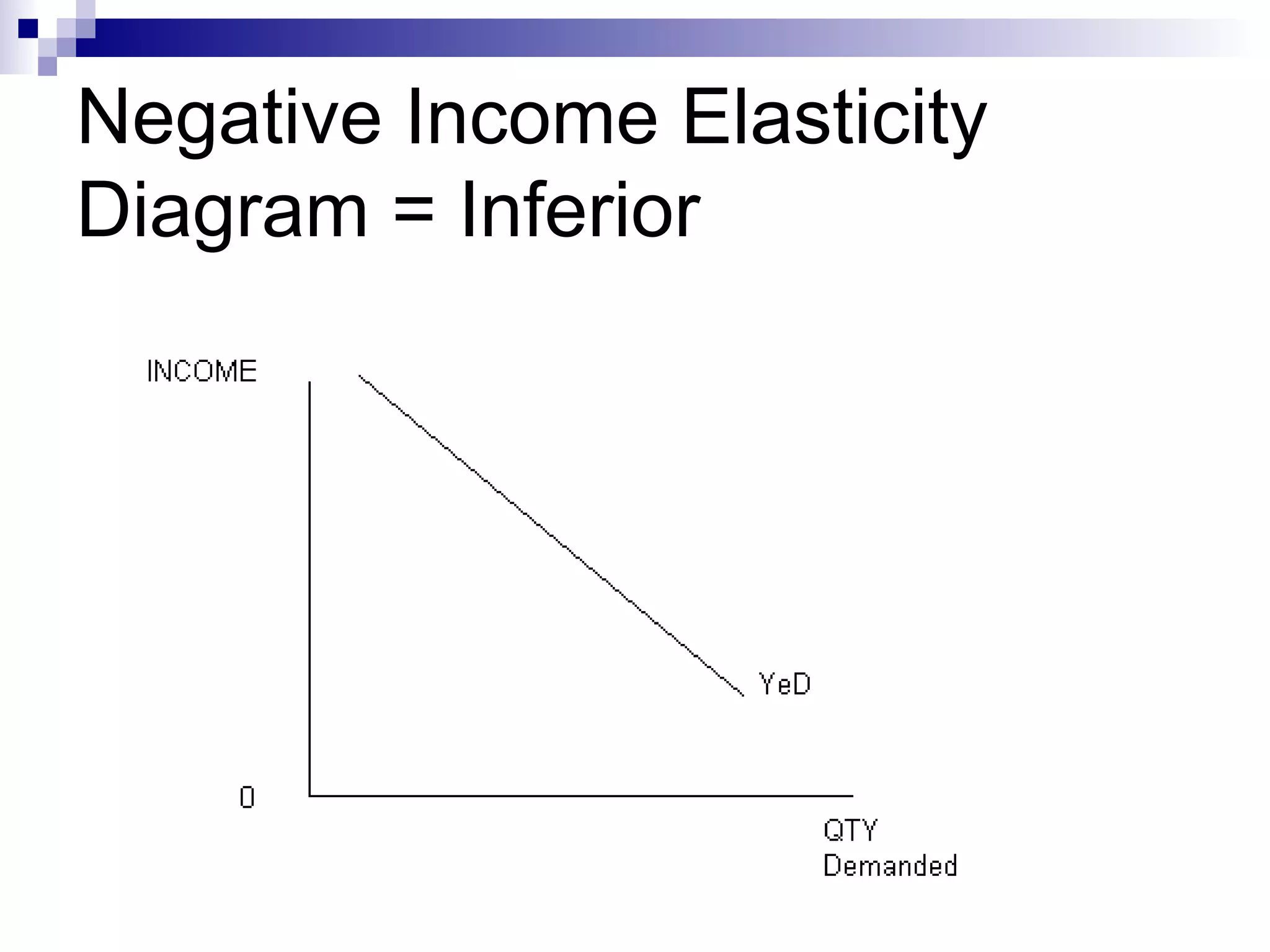 Negative Income Elasticity
Diagram = Inferior
 