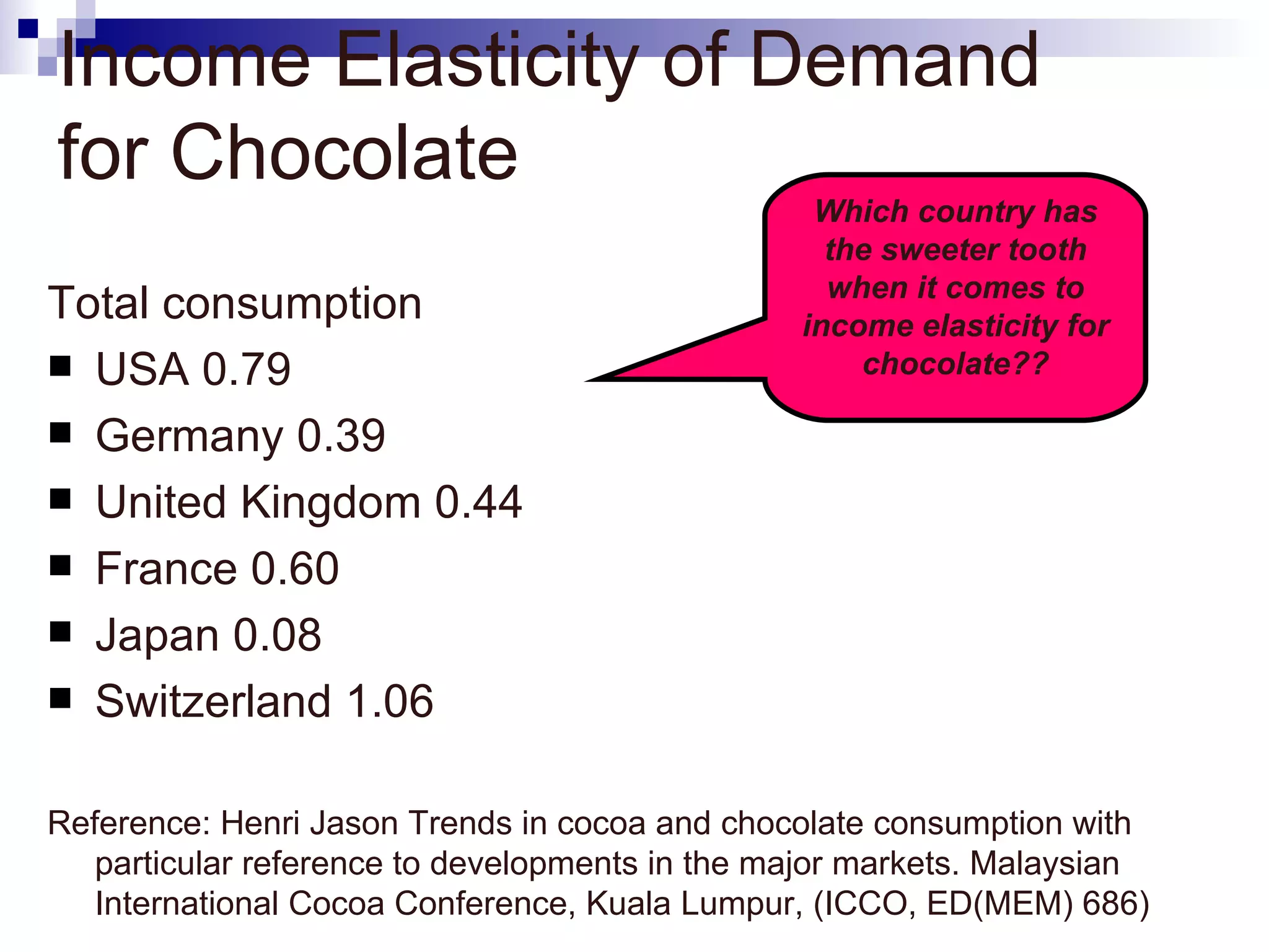 Income Elasticity of Demand
for Chocolate
                                                 Which country has
                                                  the sweeter tooth
                                                  when it comes to
Total consumption                               income elasticity for
 USA 0.79                                          chocolate??

 Germany 0.39
 United Kingdom 0.44
 France 0.60
 Japan 0.08
 Switzerland 1.06


Reference: Henri Jason Trends in cocoa and chocolate consumption with
   particular reference to developments in the major markets. Malaysian
   International Cocoa Conference, Kuala Lumpur, (ICCO, ED(MEM) 686)
 