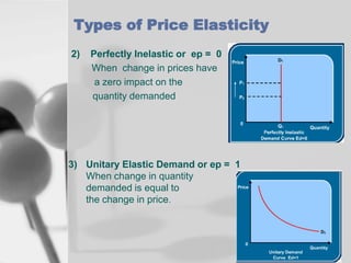 Types of Price Elasticity
2)

Perfectly Inelastic or ep = 0
When change in prices have
a zero impact on the
quantity demanded

3) Unitary Elastic Demand or ep = 1
When change in quantity
demanded is equal to
the change in price.

 