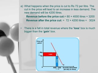 a) What happens when the price is cut to Rs 72 per litre. The
cut in the price will lead to an increase in less demand. The
new demand will be 4200 litres.
Revenue before the price cut:= 80 × 4000 litres = 3200
Revenue after the price cut: = 72 × 4200 litres = 3024
• There is a fall in total revenue where the 'loss' box is much
bigger than the 'gain' box.

 