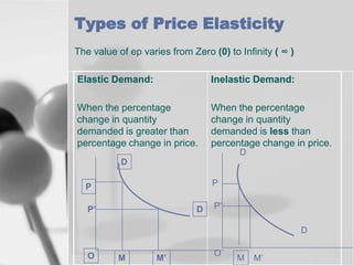 Types of Price Elasticity
The value of ep varies from Zero (0) to Infinity ( ∞ )
Elastic Demand:

Inelastic Demand:

When the percentage
change in quantity
demanded is greater than
percentage change in price.

When the percentage
change in quantity
demanded is less than
percentage change in price.
D

D
P

P
P’

D

P’
D

O

M

M’

O

M

M’

 