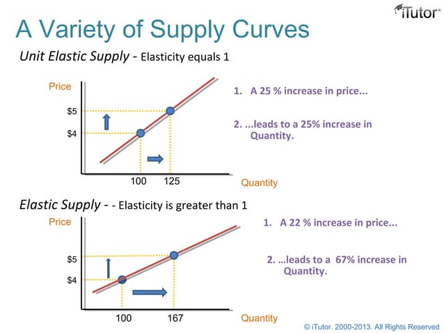 Elasticity of Demand and Supply | PPT