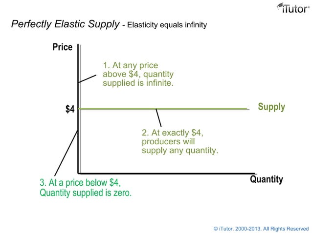 Elasticity of Demand and Supply | PPT