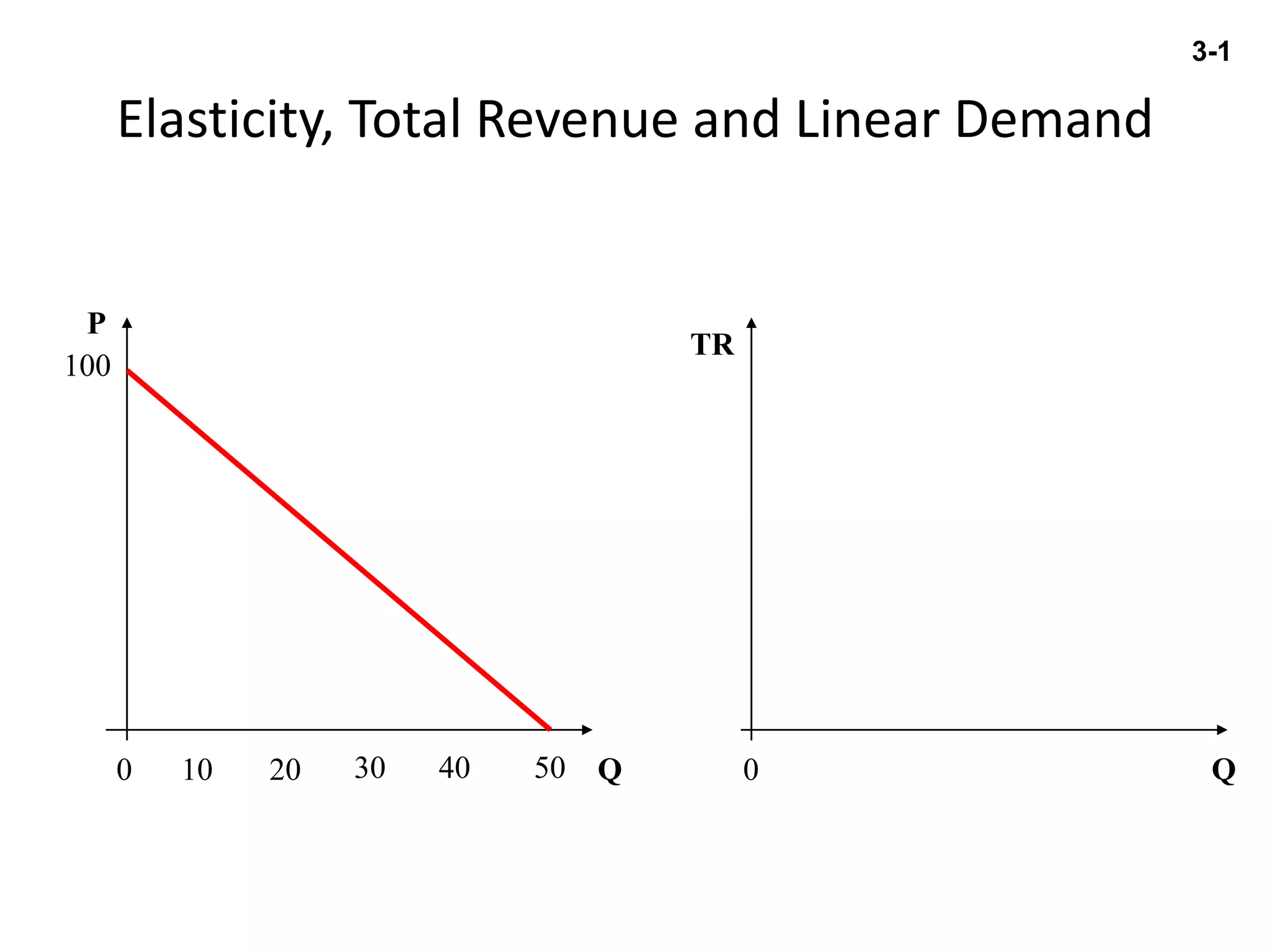 Elasticity, Total Revenue and Linear Demand
QQ
P
TR
100
0 010 20 30 40 50
3-1
