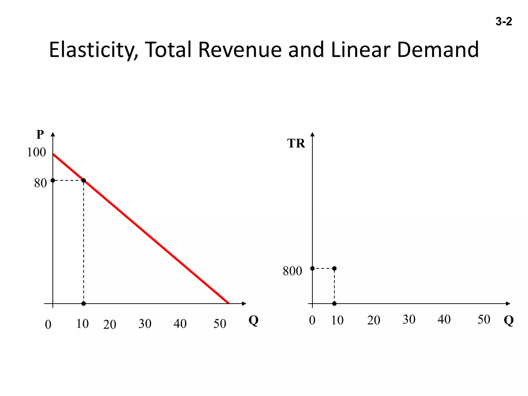 Elasticity, Total Revenue and Linear Demand
QQ
P
TR
100
0 10 20 30 40 50
80
800
0 10 20 30 40 50
3-2