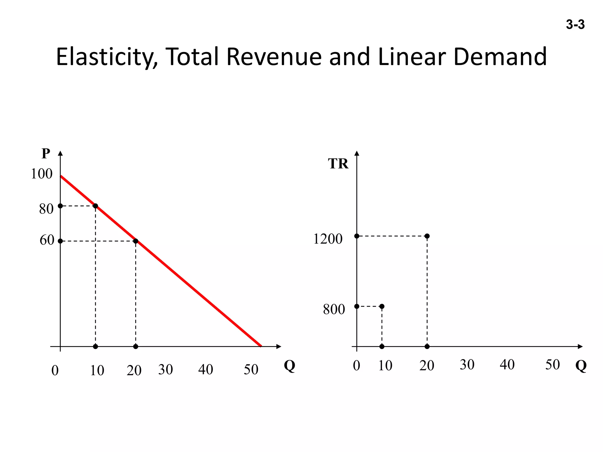Elasticity, Total Revenue and Linear Demand
QQ
P
TR
100
80
800
60 1200
0 10 20 30 40 500 10 20 30 40 50
3-3