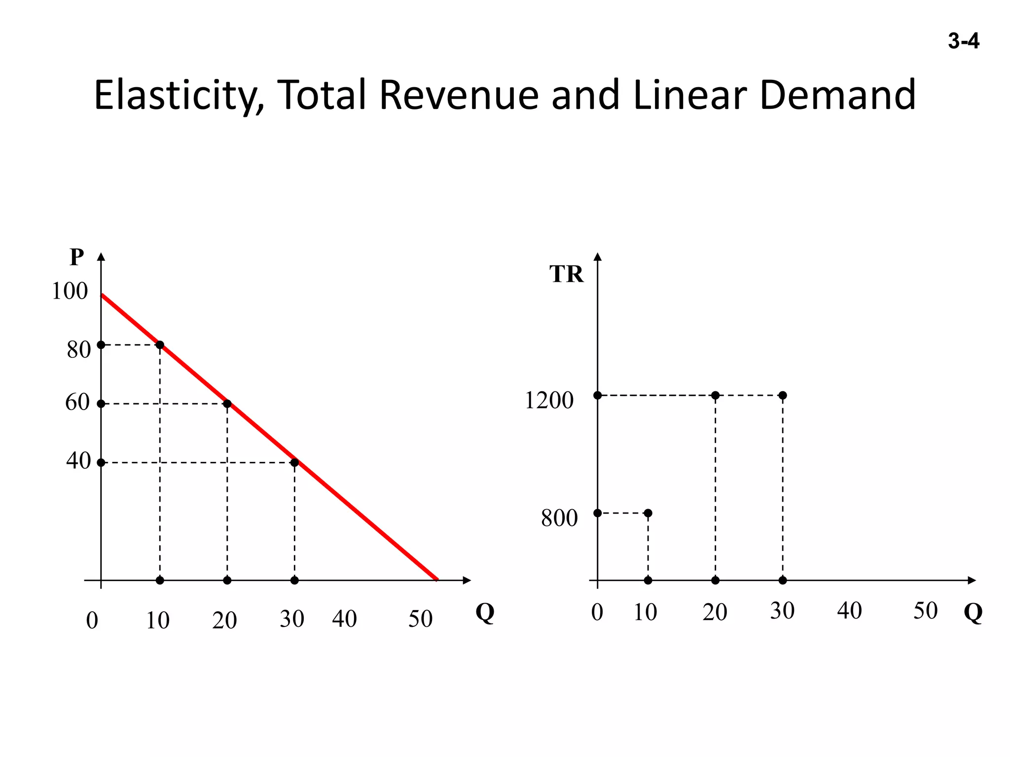 Elasticity, Total Revenue and Linear Demand
QQ
P
TR
100
80
800
60 1200
40
0 10 20 30 40 500 10 20 30 40 50
3-4