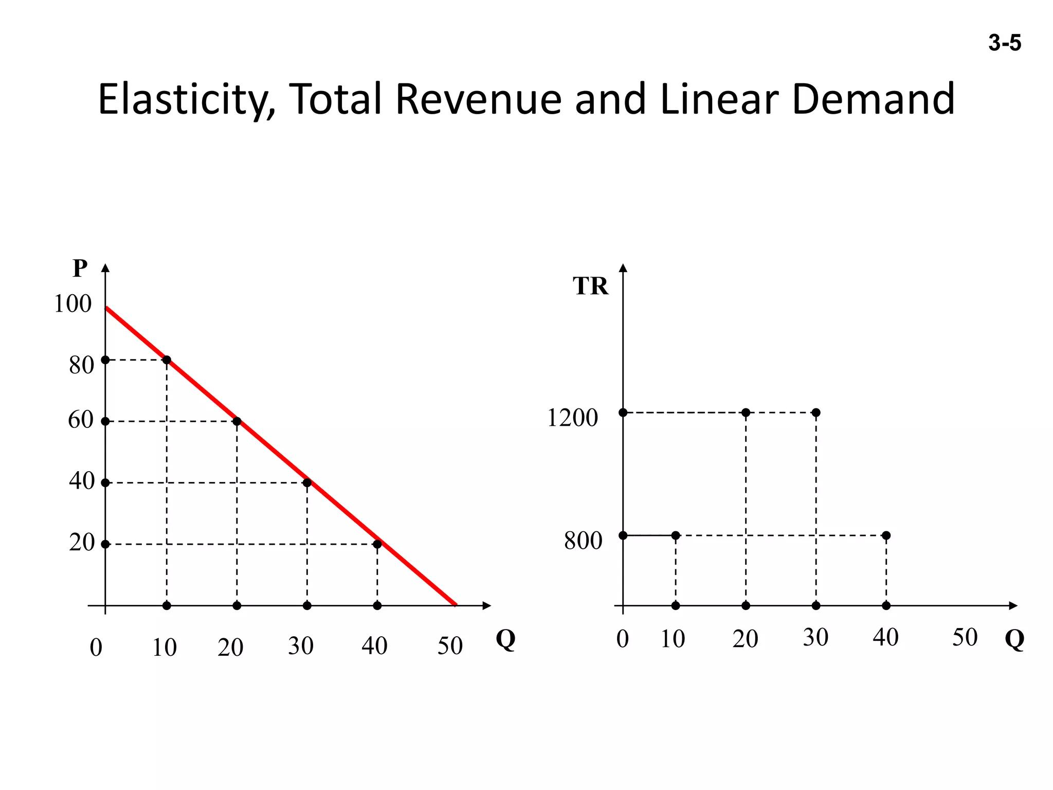 Elasticity, Total Revenue and Linear Demand
QQ
P
TR
100
80
800
60 1200
40
20
0 10 20 30 40 500 10 20 30 40 50
3-5