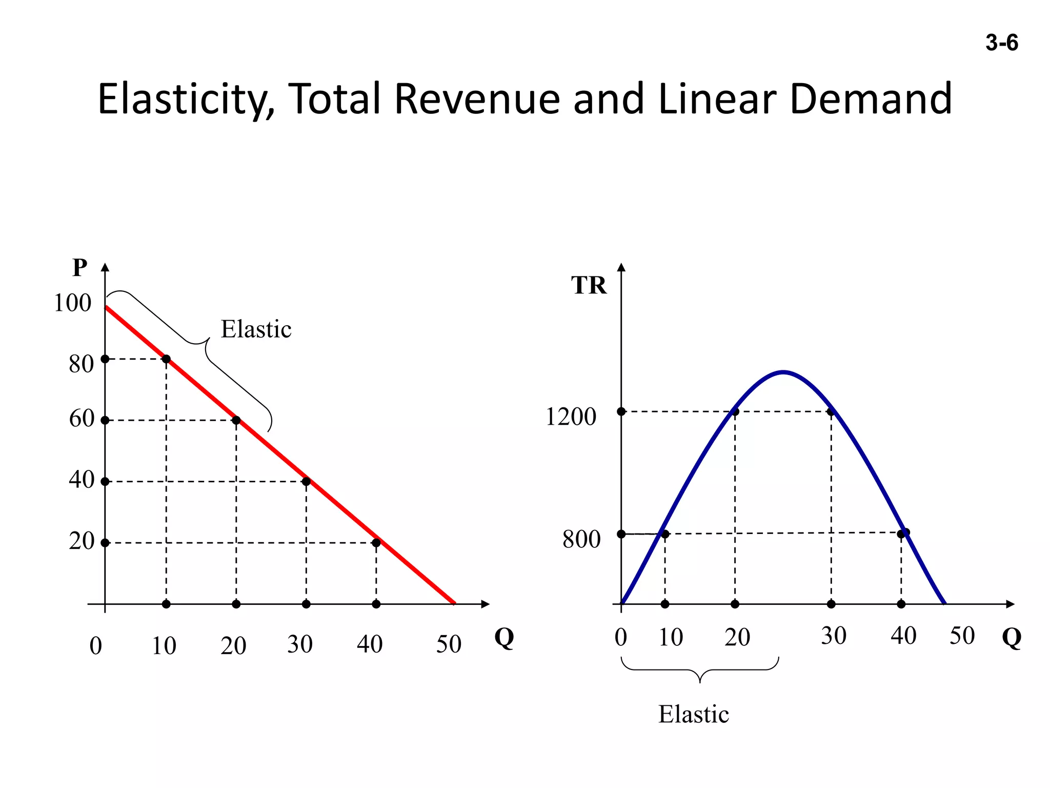 Elasticity, Total Revenue and Linear Demand
QQ
P
TR
100
80
800
60 1200
40
20
Elastic
Elastic
0 10 20 30 40 500 10 20 30 40 50
3-6