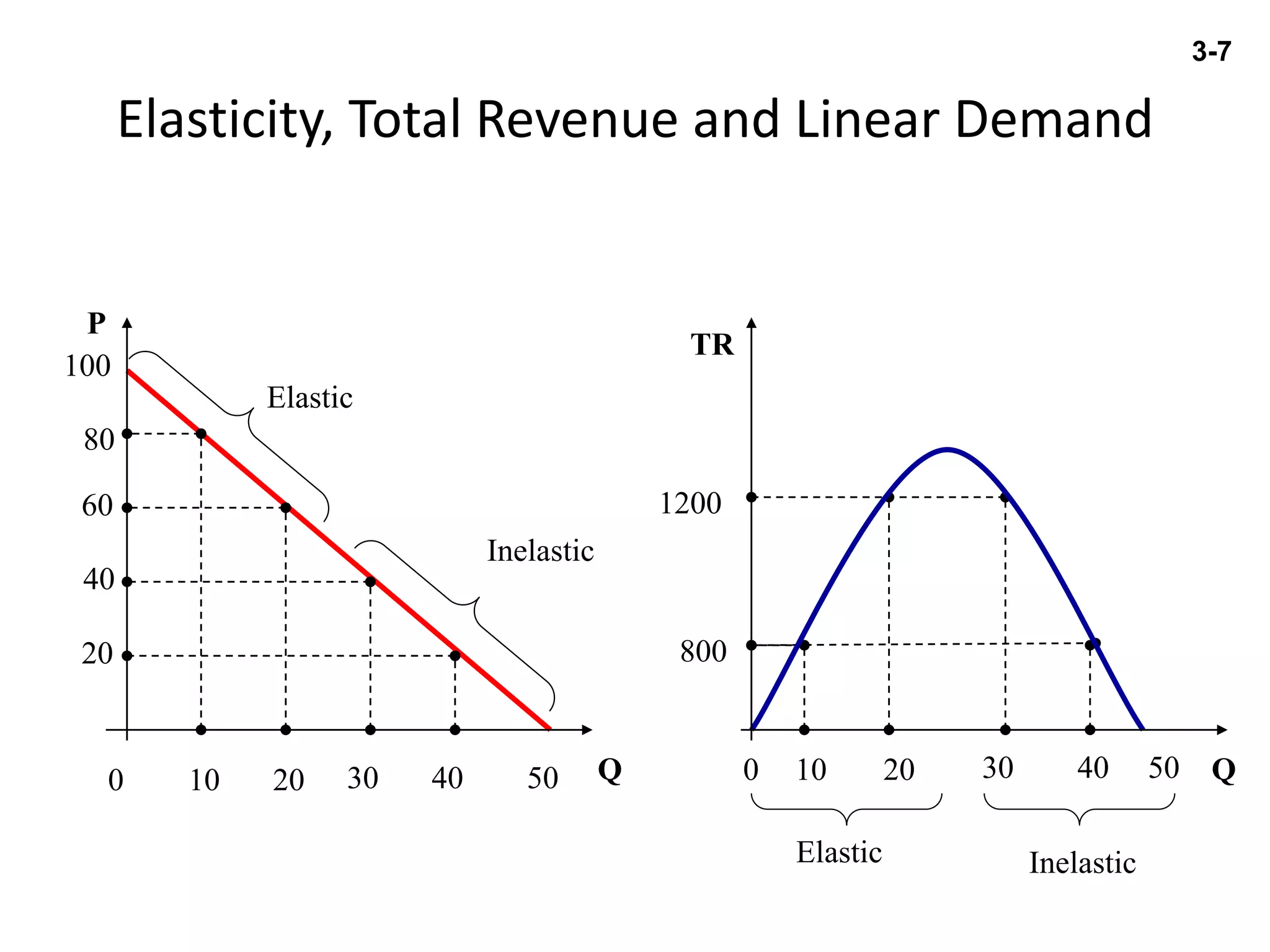 Elasticity, Total Revenue and Linear Demand
QQ
P
TR
100
80
800
60 1200
40
20
Inelastic
Elastic
Elastic Inelastic
0 10 20 30 40 500 10 20 30 40 50
3-7