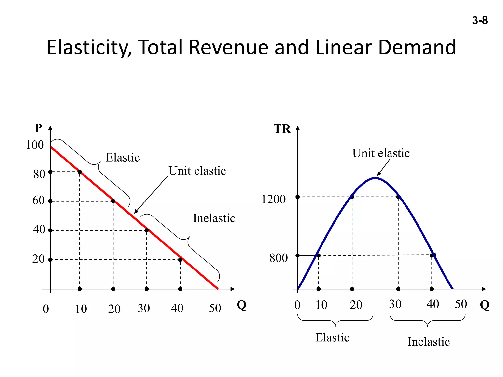 Elasticity, Total Revenue and Linear Demand
QQ
P TR
100
80
800
60 1200
40
20
Inelastic
Elastic
Elastic Inelastic
0 10 20 30 40 500 10 20 30 40 50
Unit elastic
Unit elastic
3-8
