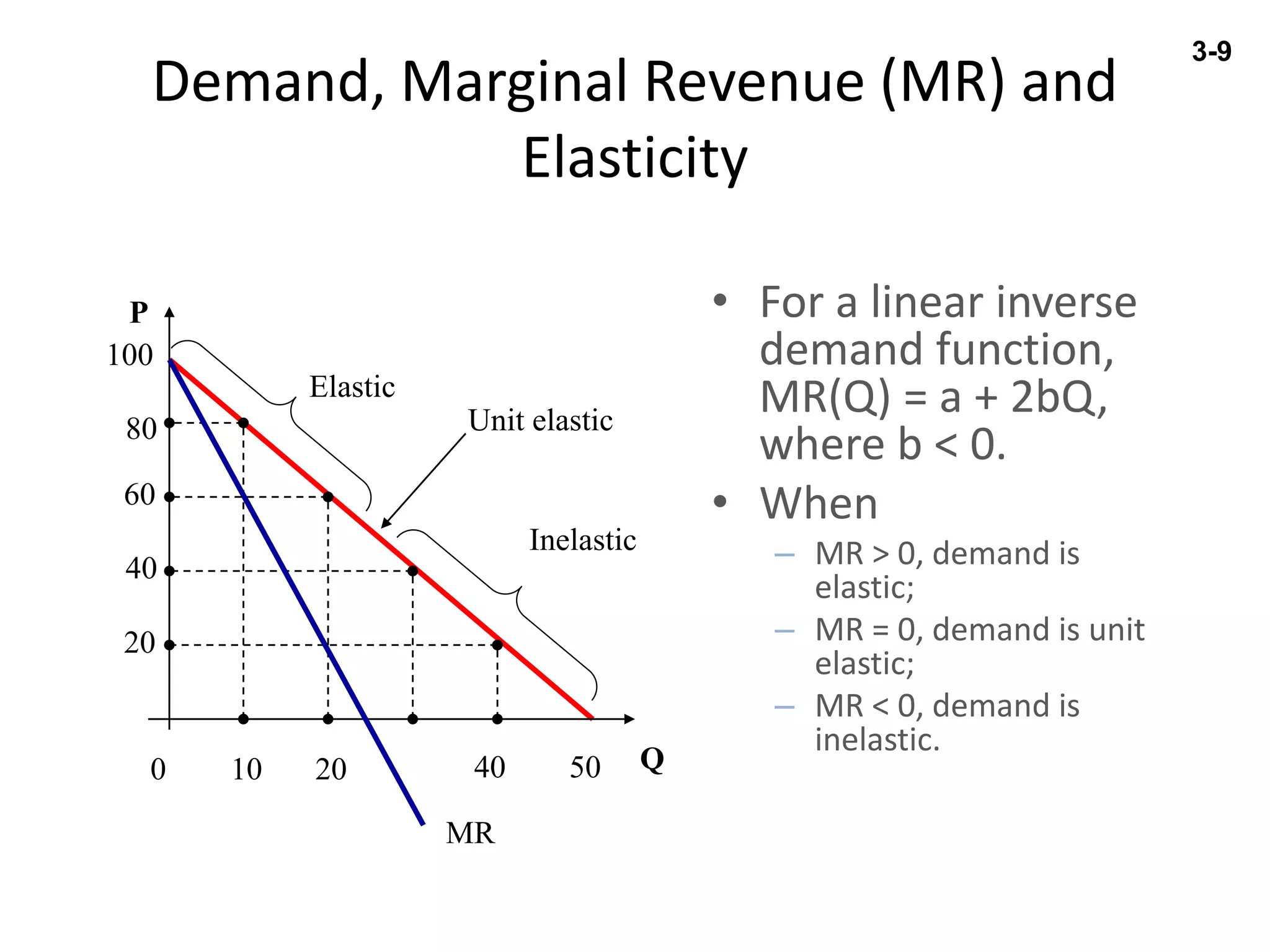 Demand, Marginal Revenue (MR) and
Elasticity
• For a linear inverse
demand function,
MR(Q) = a + 2bQ,
where b < 0.
• When
– MR > 0, demand is
elastic;
– MR = 0, demand is unit
elastic;
– MR < 0, demand is
inelastic.
Q
P
100
80
60
40
20
Inelastic
Elastic
0 10 20 40 50
Unit elastic
MR
3-9
