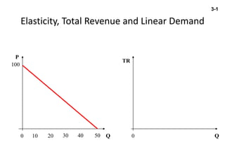 Elasticity, Total Revenue and Linear Demand
QQ
P
TR
100
0 010 20 30 40 50
3-1
 