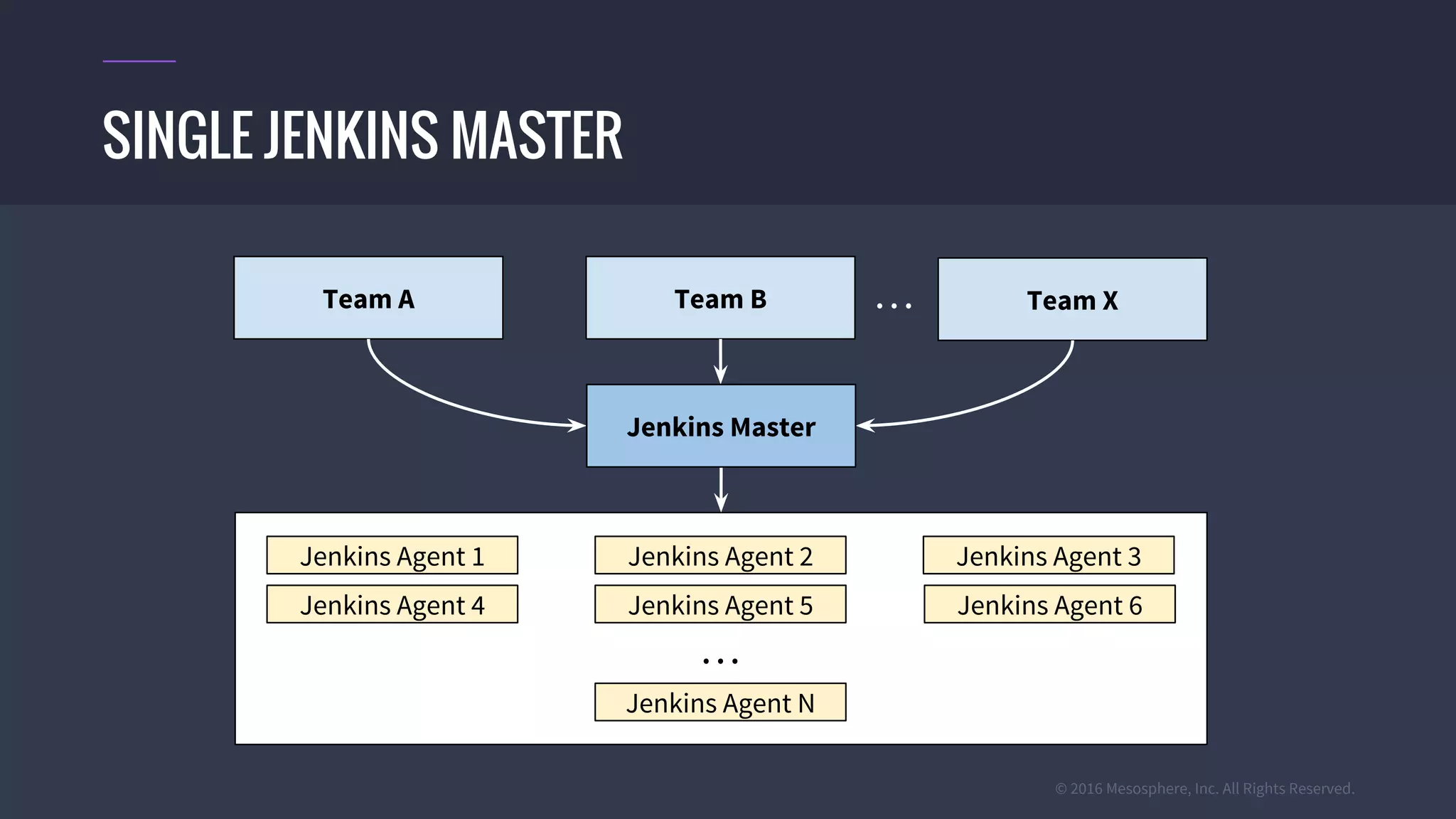 © 2016 Mesosphere, Inc. All Rights Reserved.
SINGLE JENKINS MASTER
Team A . . .
Jenkins Agent 1
Jenkins Agent 4
Jenkins Agent N
Team B
Jenkins Agent 2
Jenkins Agent 5
Team X
Jenkins Agent 3
Jenkins Agent 6
. . .
Jenkins Master
 