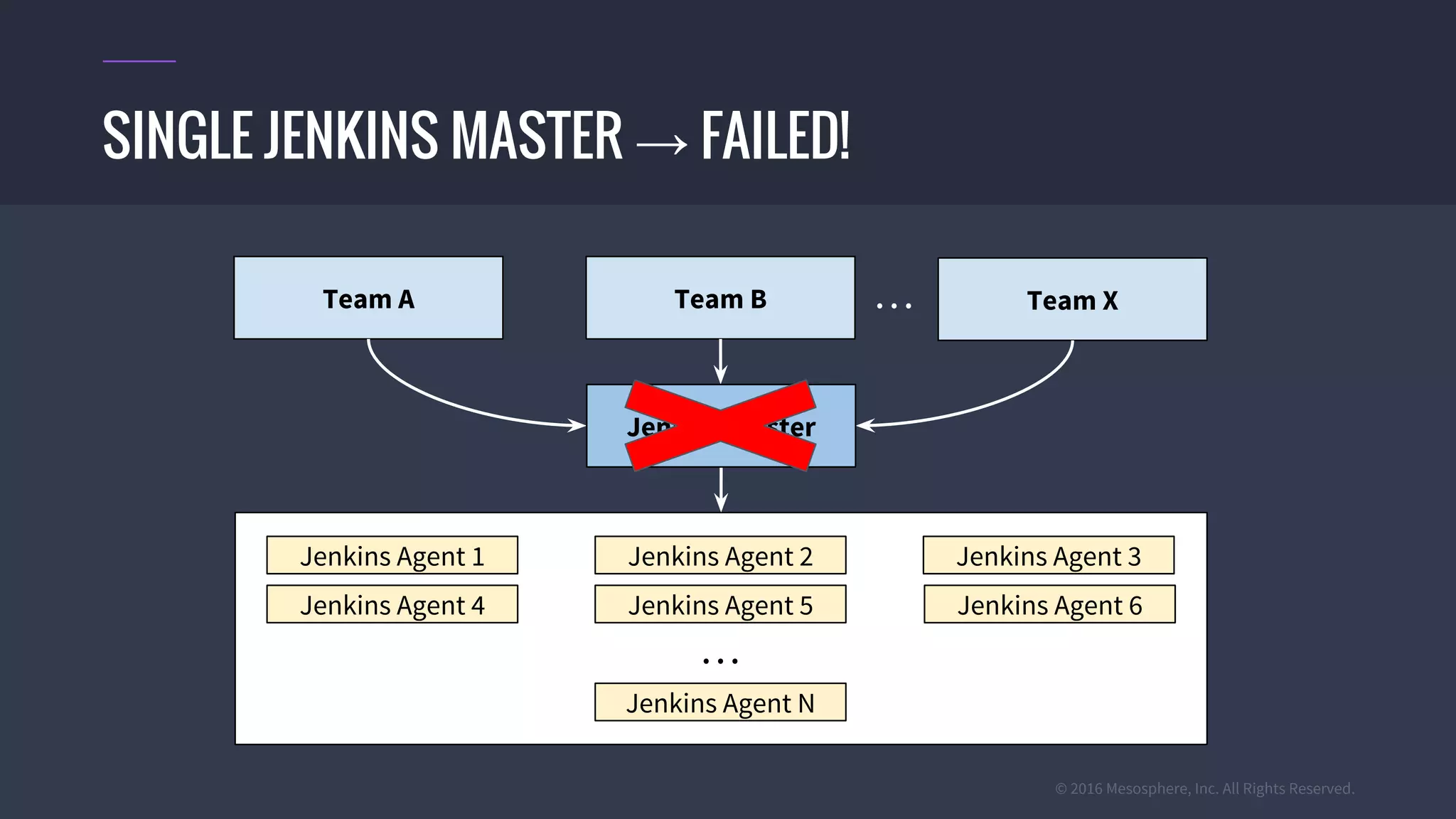 © 2016 Mesosphere, Inc. All Rights Reserved.
SINGLE JENKINS MASTER → FAILED!
Team A . . .
Jenkins Agent 1
Jenkins Agent 4
Jenkins Agent N
Team B
Jenkins Agent 2
Jenkins Agent 5
Team X
Jenkins Agent 3
Jenkins Agent 6
. . .
Jenkins Master
 
