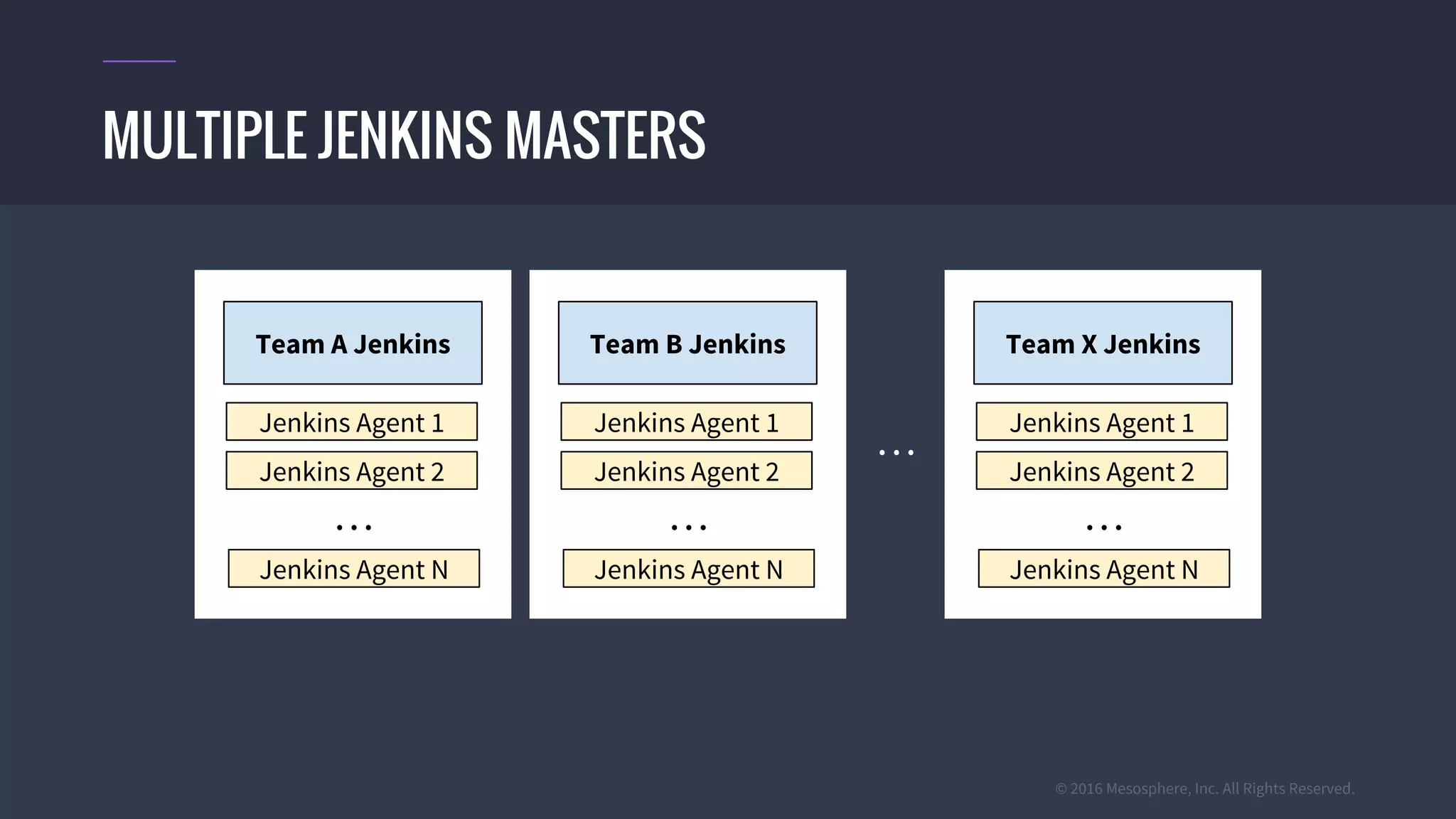 © 2016 Mesosphere, Inc. All Rights Reserved.
MULTIPLE JENKINS MASTERS
Team A Jenkins
. . .
Jenkins Agent 1
Jenkins Agent 2
. . .
Jenkins Agent N
Team B Jenkins
Jenkins Agent 1
Jenkins Agent 2
. . .
Jenkins Agent N
Team X Jenkins
Jenkins Agent 1
Jenkins Agent 2
. . .
Jenkins Agent N
 