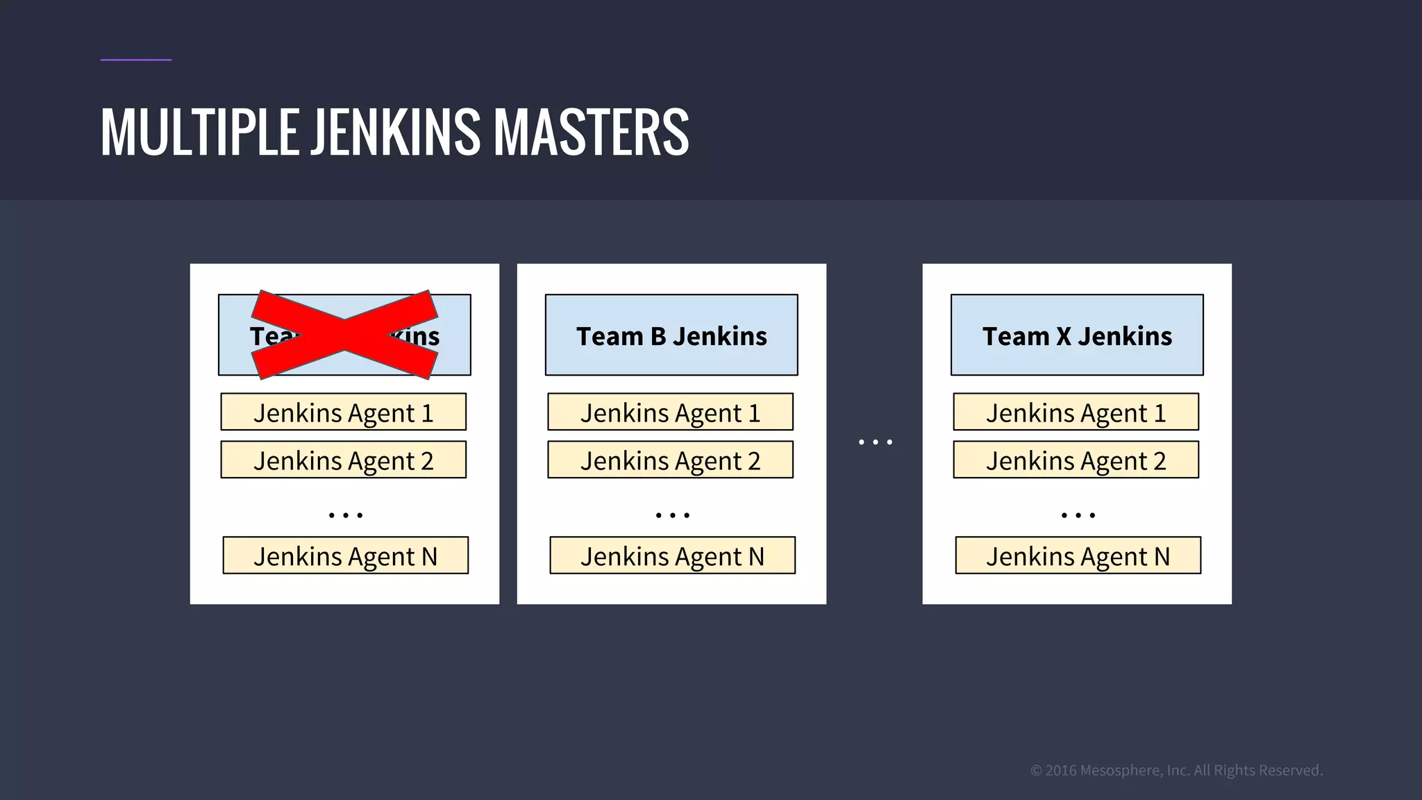 © 2016 Mesosphere, Inc. All Rights Reserved.
MULTIPLE JENKINS MASTERS
Team A Jenkins
. . .
Jenkins Agent 1
Jenkins Agent 2
. . .
Jenkins Agent N
Team B Jenkins
Jenkins Agent 1
Jenkins Agent 2
. . .
Jenkins Agent N
Team X Jenkins
Jenkins Agent 1
Jenkins Agent 2
. . .
Jenkins Agent N
 