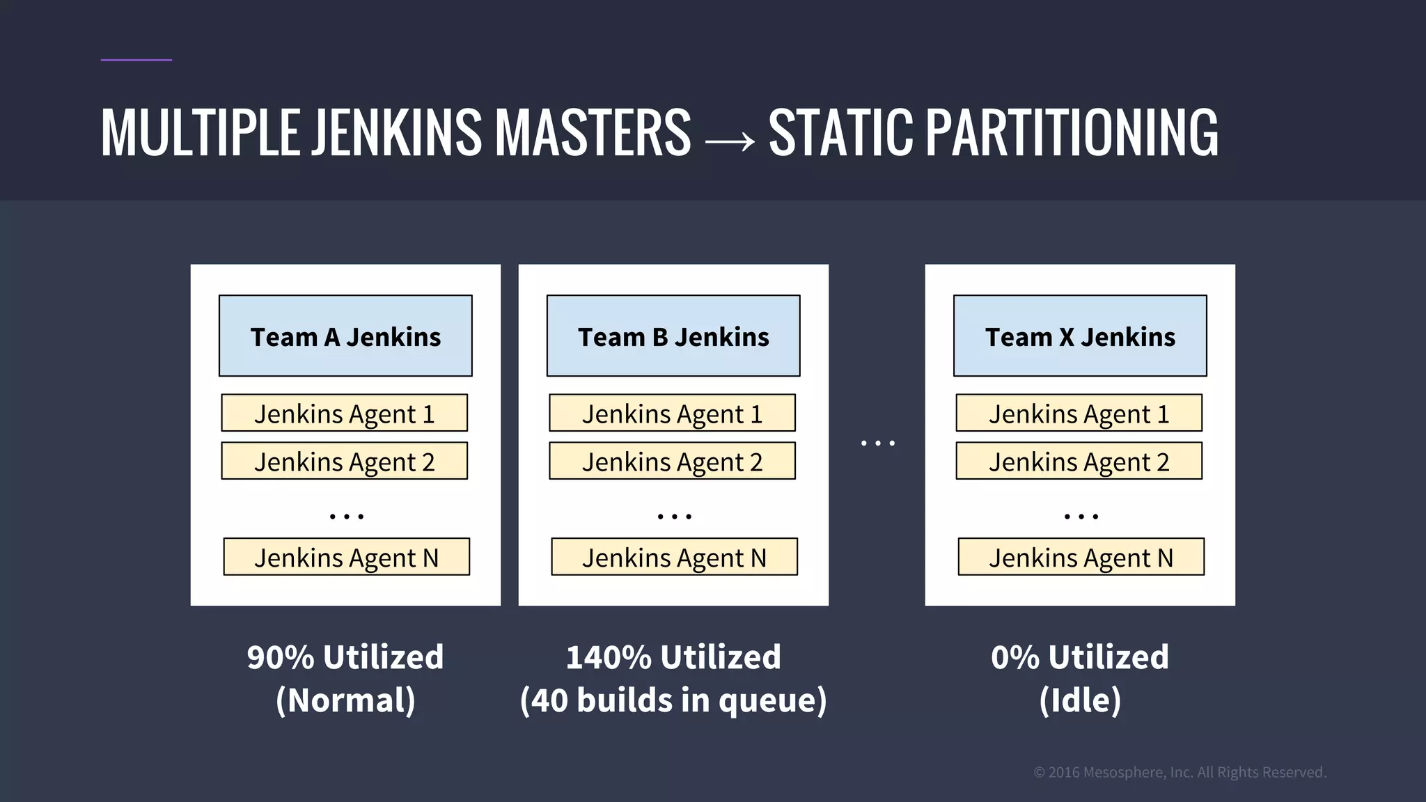 © 2016 Mesosphere, Inc. All Rights Reserved.
MULTIPLE JENKINS MASTERS → STATIC PARTITIONING
Team A Jenkins
. . .
Jenkins Agent 1
Jenkins Agent 2
. . .
Jenkins Agent N
Team B Jenkins
Jenkins Agent 1
Jenkins Agent 2
. . .
Jenkins Agent N
Team X Jenkins
Jenkins Agent 1
Jenkins Agent 2
. . .
Jenkins Agent N
90% Utilized
(Normal)
140% Utilized
(40 builds in queue)
0% Utilized
(Idle)
 