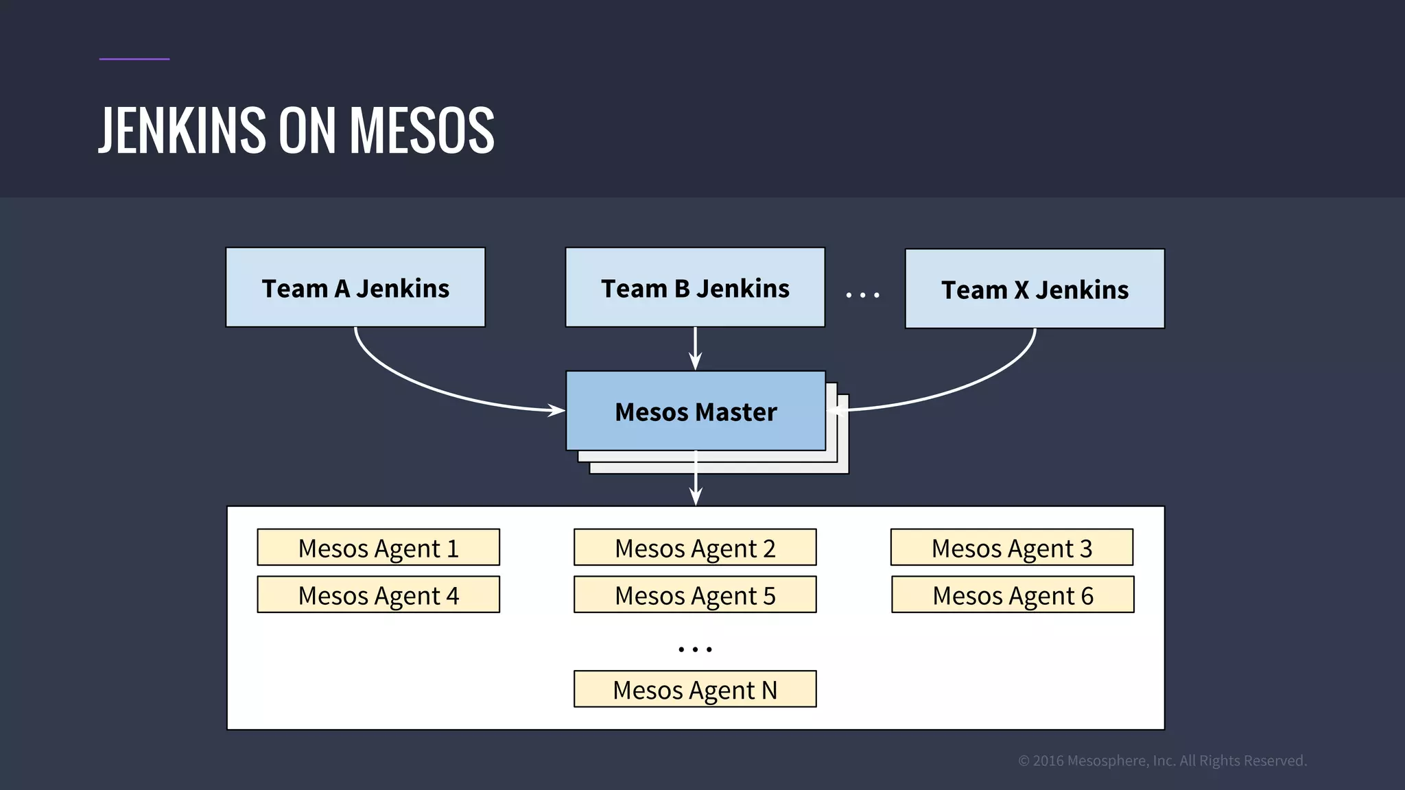 © 2016 Mesosphere, Inc. All Rights Reserved.
JENKINS ON MESOS
Team A Jenkins . . .
Mesos Agent 1
Mesos Agent 4
Mesos Agent N
Team B Jenkins
Mesos Agent 2
Mesos Agent 5
Team X Jenkins
Mesos Agent 3
Mesos Agent 6
. . .
Mesos Master
 