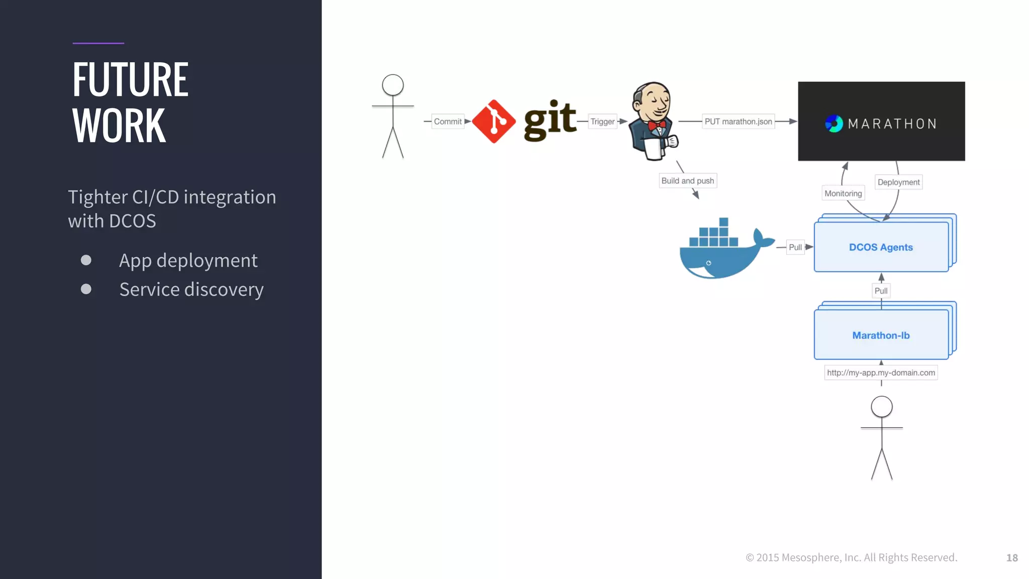 © 2015 Mesosphere, Inc. All Rights Reserved. 18
FUTURE
WORK
Tighter CI/CD integration
with DCOS
● App deployment
● Service discovery
 