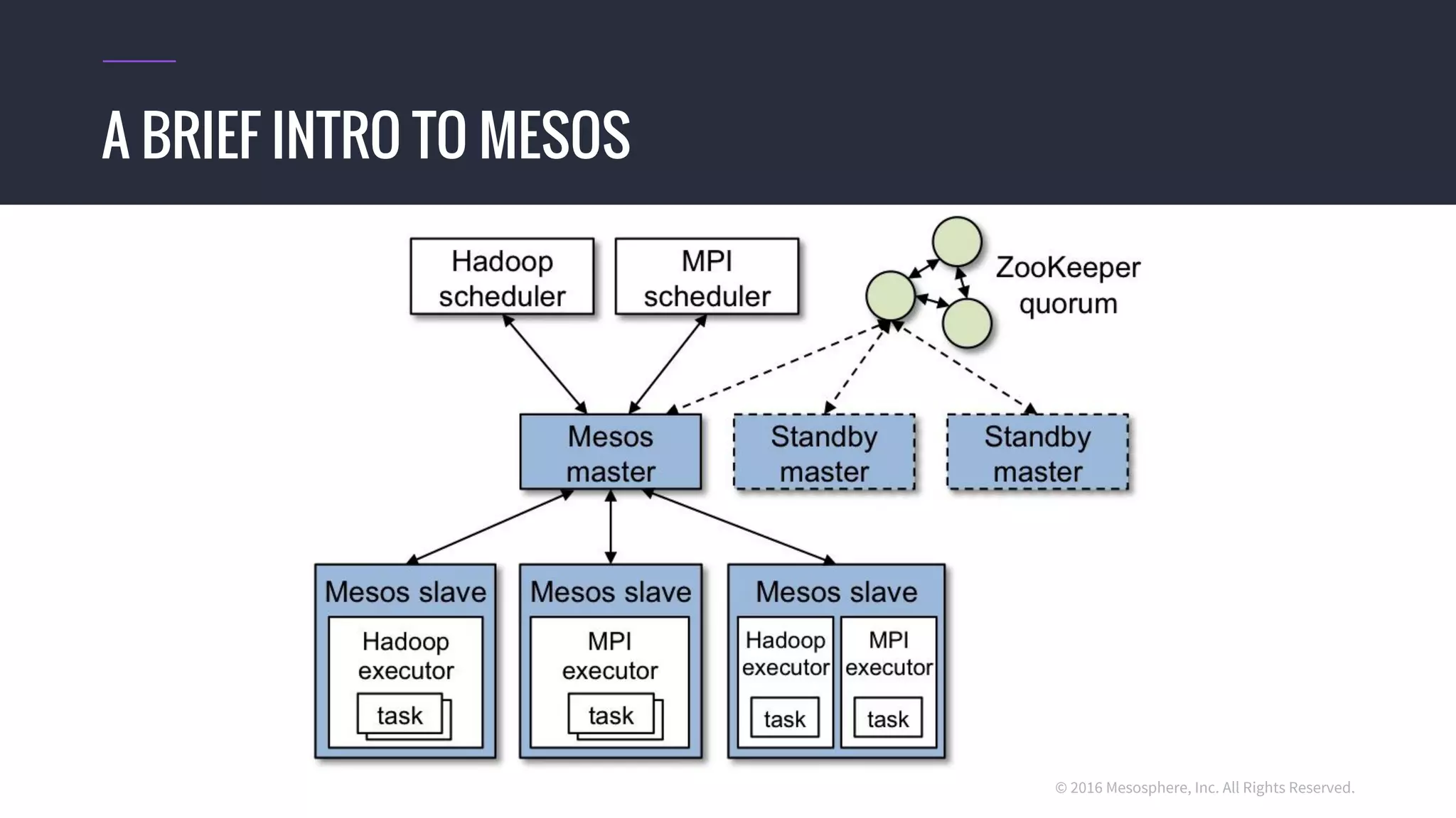 © 2016 Mesosphere, Inc. All Rights Reserved.
A BRIEF INTRO TO MESOS
 