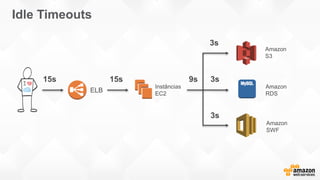 15s
3s
3s15s
3s
9s
ELB
Instâncias
EC2
Amazon
S3
Amazon
RDS
Amazon
SWF
Idle Timeouts
 