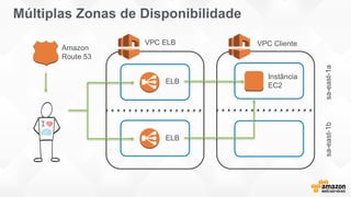 us-west-1b
VPC ELB VPC Cliente
Instância
EC2
ELB
ELB
sa-east-1asa-east-1b
Amazon
Route 53
Múltiplas Zonas de Disponibilidade
 