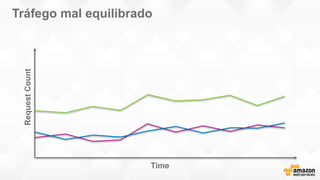 RequestCount
Time
Tráfego mal equilibrado
 