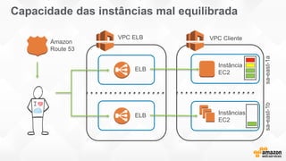 VPC ELB VPC Cliente
Instância
EC2
Instâncias
EC2
ELB
ELB
sa-east-1asa-east-1b
Amazon
Route 53
Capacidade das instâncias mal equilibrada
 