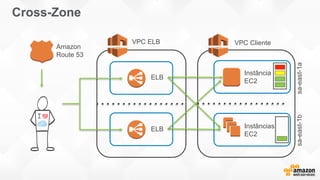 VPC ELB VPC Cliente
Instância
EC2
Instâncias
EC2
ELB
ELB
sa-east-1asa-east-1b
Amazon
Route 53
Cross-Zone
 