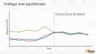 RequestCount
Time
Cross-Zone Enabled
Tráfego mal equilibrado
 