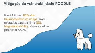 Em 24 horas, 62% dos
balanceadores de carga foram
migrados para a última SSL
Negotiation Policy, desativando o
protocolo SSLv3.
Mitigação da vulnerabilidade POODLE
 
