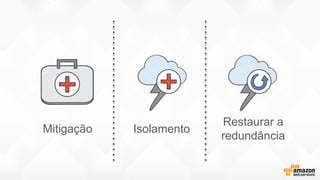 Mitigação Isolamento
Restaurar a
redundância
 