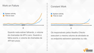 Os responsáveis pelos Healths Checks
executam o mesmo volume de atividade se
os endpoints estiverem operantes ou não.
Constant Work
tim
e
System activity
Time to react
Quando nada estiver falhando, o volume
de chamadas de API é zero. Quando a
falha ocorre, o volume de chamadas de
API tem picos.
tim
e
System activity
Time to react
Work on Failure
 