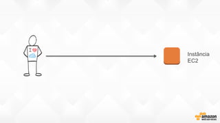 Instância
EC2
 