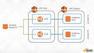 us-west-1b
Amazon
Route 53
VPC ELB VPC Cliente
Instância
EC2
Instância
EC2
ELB
ELB
sa-east-1asa-east-1b
 