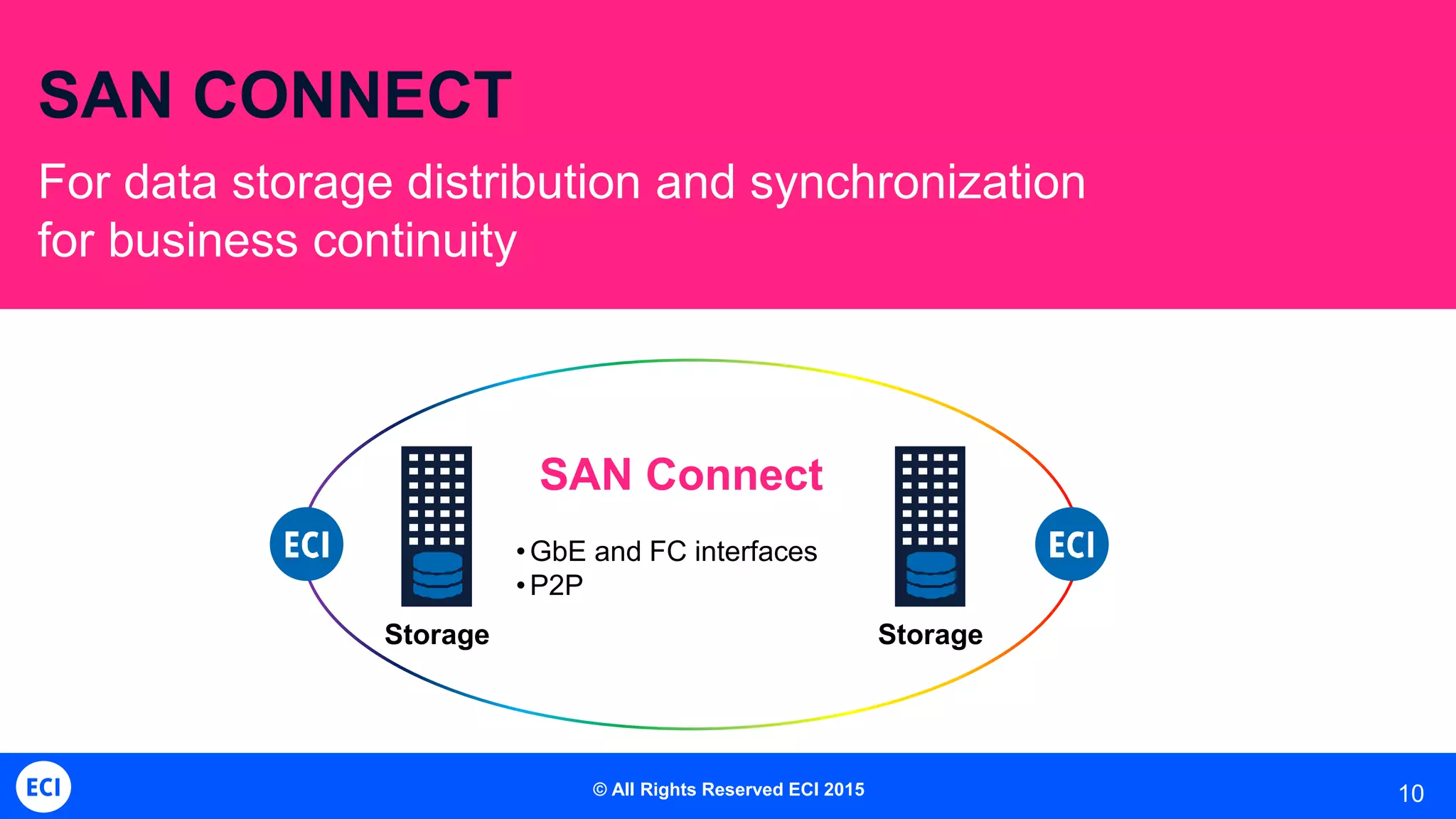 10
SAN CONNECT
For data storage distribution and synchronization
for business continuity
SAN Connect
•GbE and FC interfaces
•P2P
Storage Storage
© All Rights Reserved ECI 2015
 